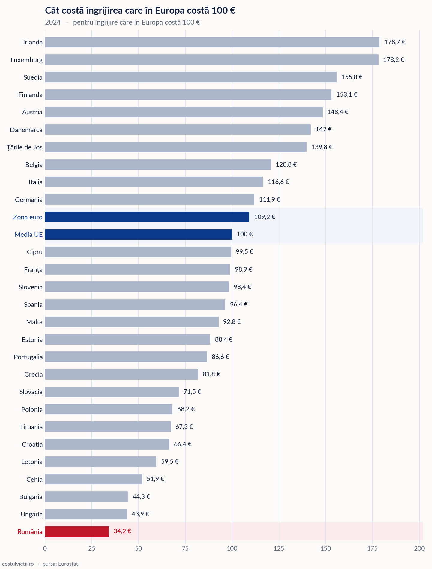 Prețul sănătății, la 100 € în Europa pe țări în Uniunea Europeană, 2024