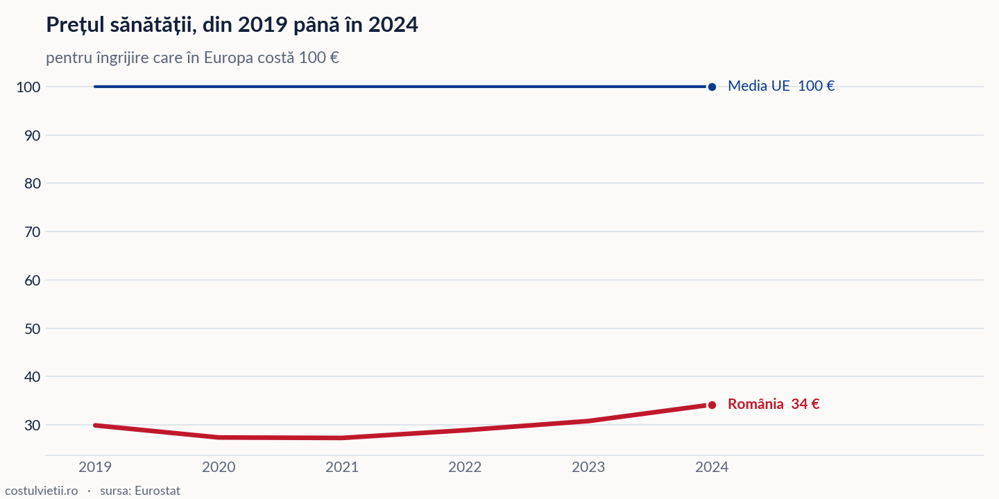 Evoluția prețul sănătății în România și în Media UE, 2019 - 2024