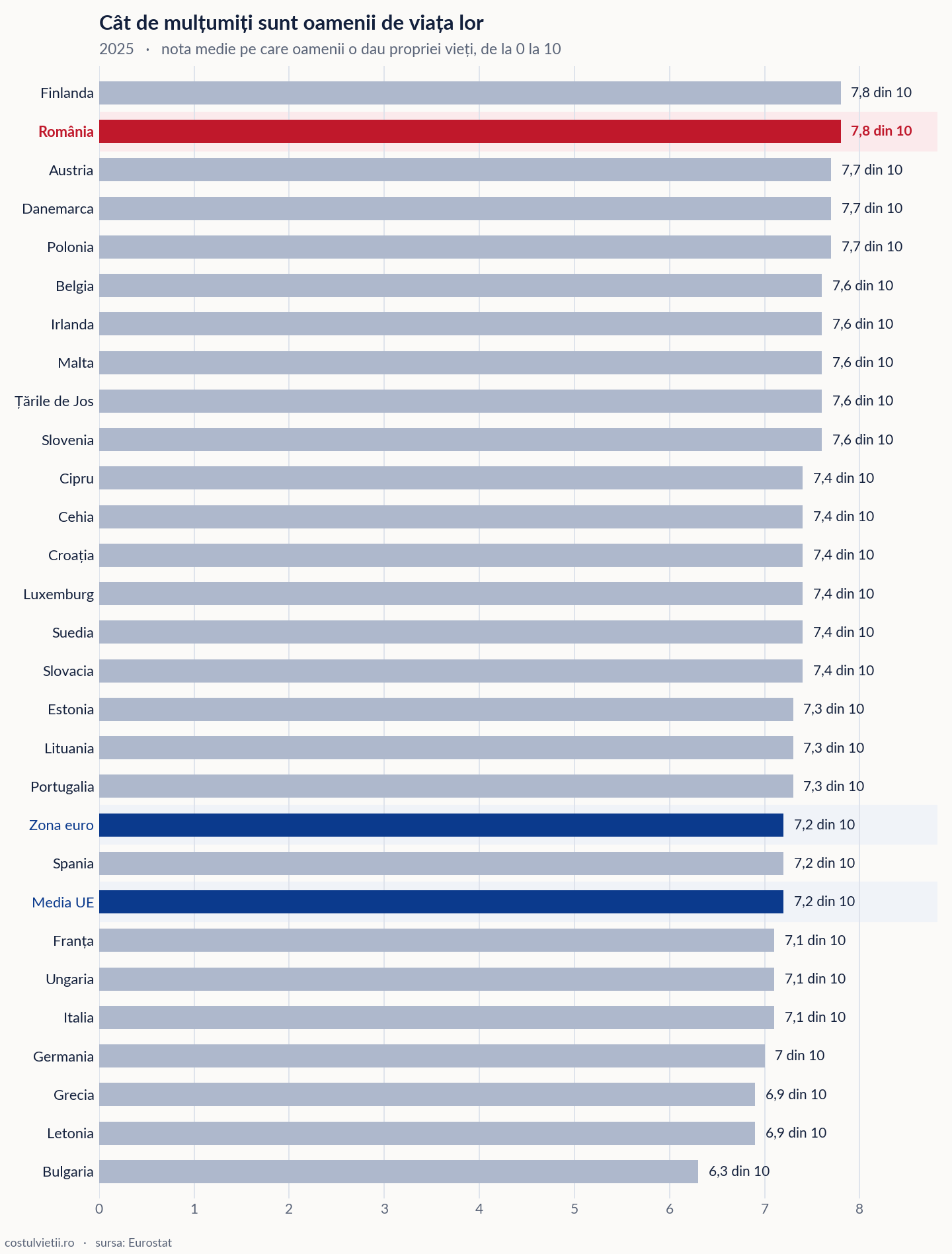 Satisfacția față de viață pe țări în Uniunea Europeană, 2025