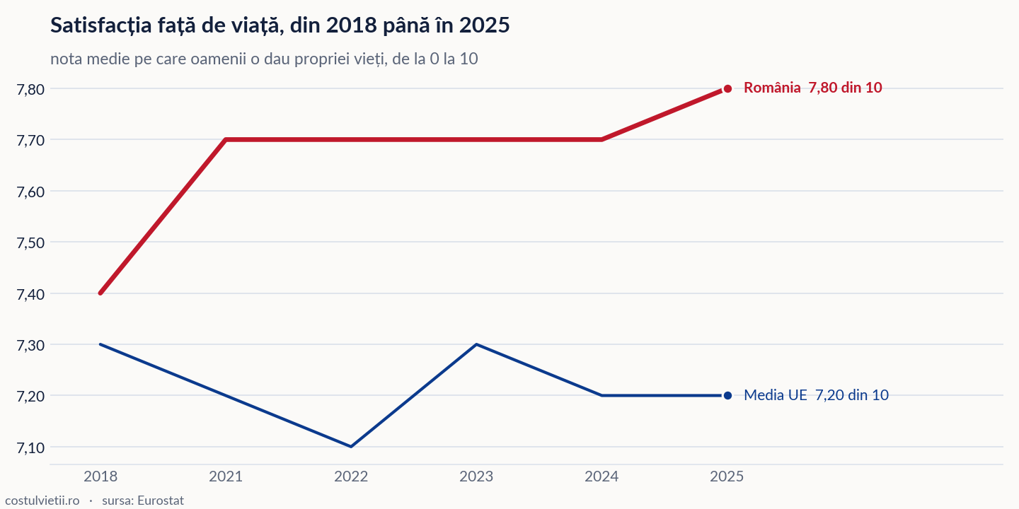 Evoluția satisfacția față de viață în România și în Media UE, 2018 - 2025
