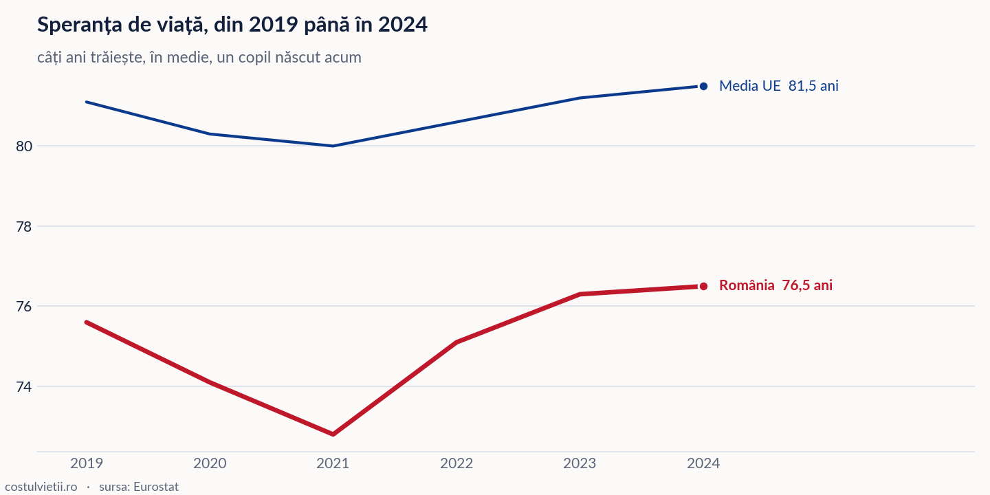 Evoluția speranța de viață în România și în Media UE, 2019 - 2024
