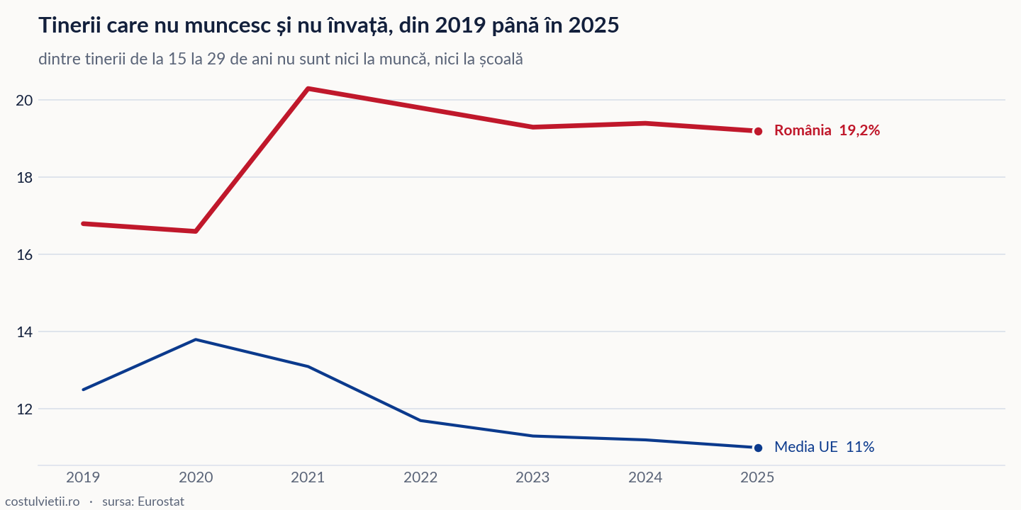 Evoluția tinerii care nu muncesc și nu învață în România și în Media UE, 2019 - 2025