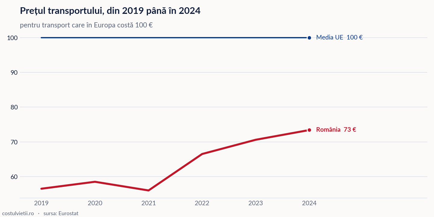 Evoluția prețul transportului în România și în Media UE, 2019 - 2024