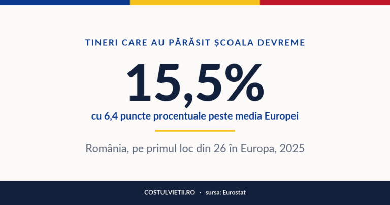 Tinerii care au părăsit școala devreme în România, 2025