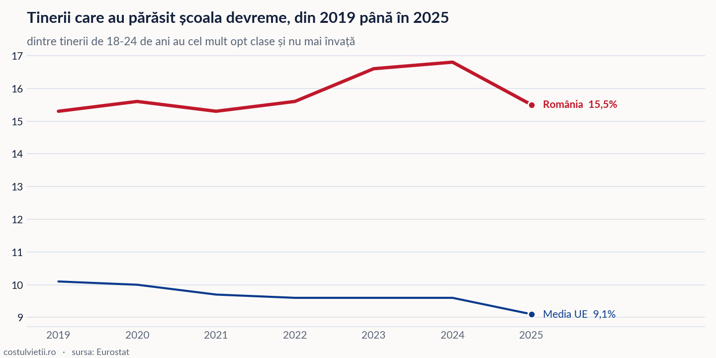 Evoluția tinerii care au părăsit școala devreme în România și în Media UE, 2019 - 2025