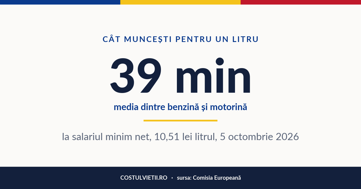 Cât muncești pentru un litru de carburant în România