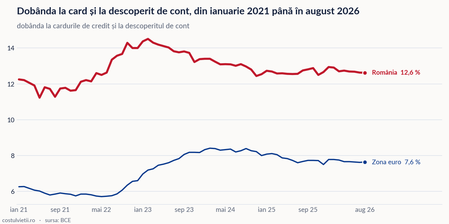 Evoluția dobânda la card și la descoperit de cont în România și în Zona euro, ianuarie 2021 - august 2026