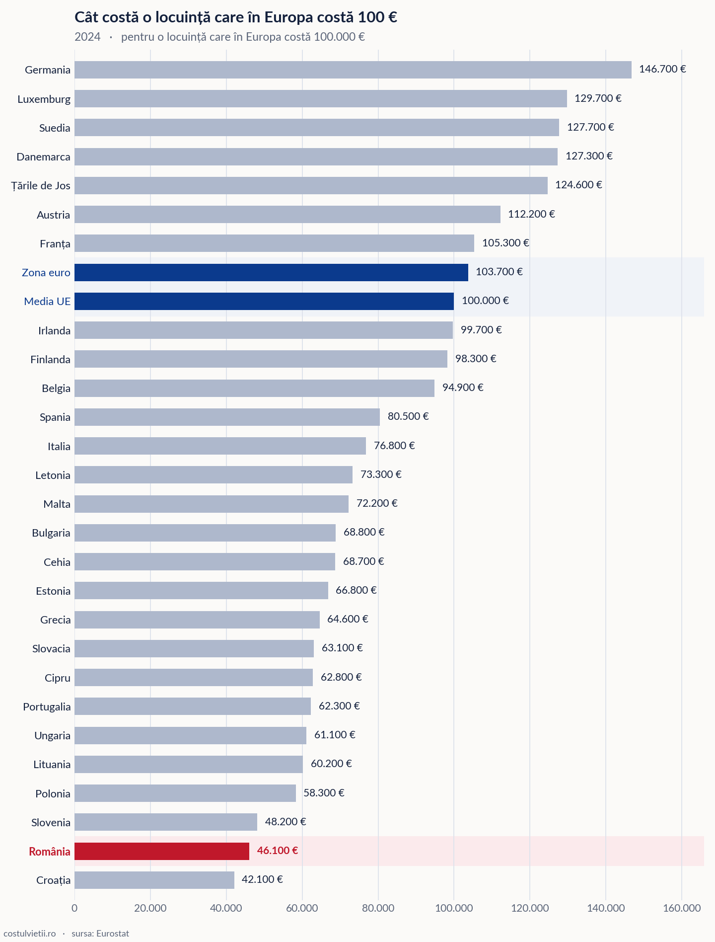 Prețul construirii unei locuințe, la 100.000 € în Europa pe țări în Uniunea Europeană, 2024