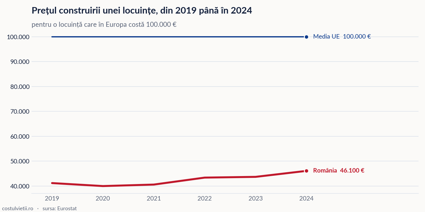 Evoluția prețul construirii unei locuințe în România și în Media UE, 2019 - 2024