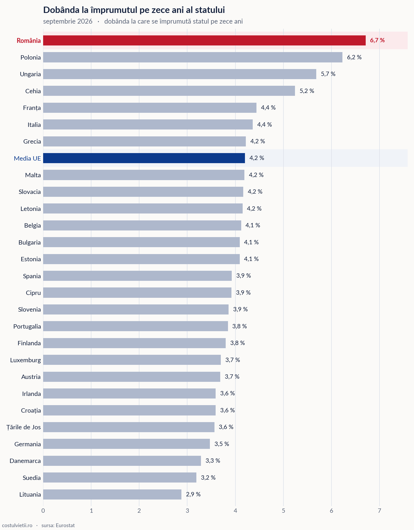 Dobânda la împrumutul pe zece ani pe țări în Uniunea Europeană, septembrie 2026