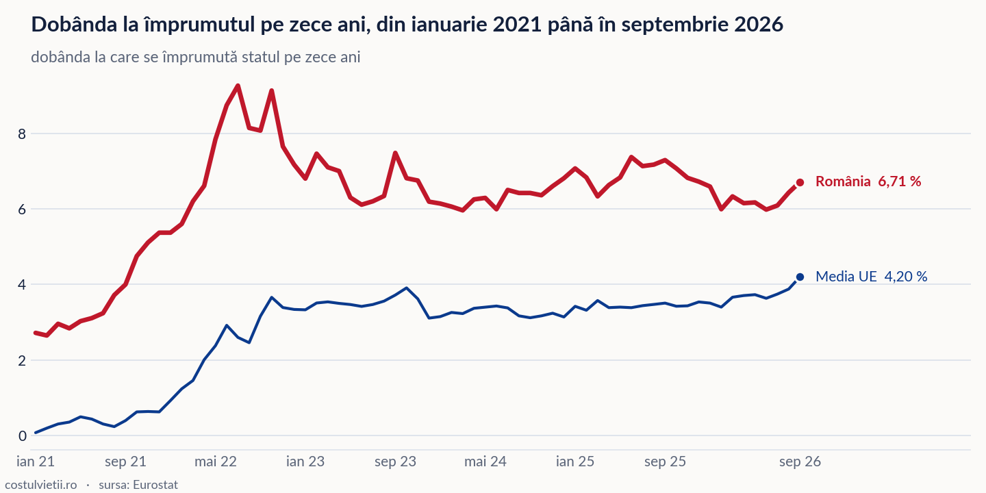 Evoluția dobânda la împrumutul pe zece ani în România și în Media UE, ianuarie 2021 - septembrie 2026