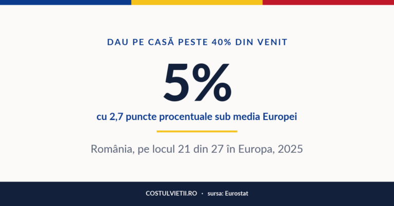 Oameni care dau pe casă peste 40% din venit în România, 2025