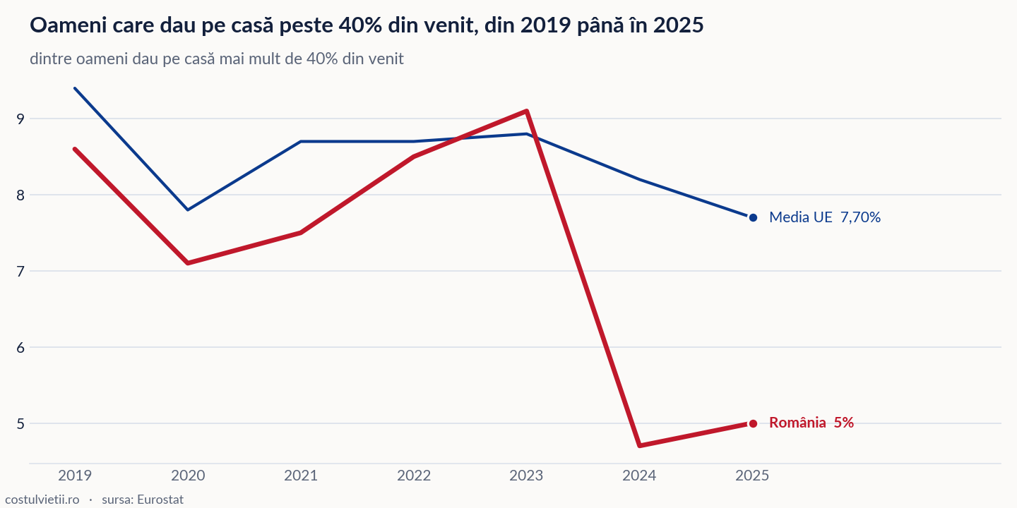 Evoluția oameni care dau pe casă peste 40% din venit în România și în Media UE, 2019 - 2025