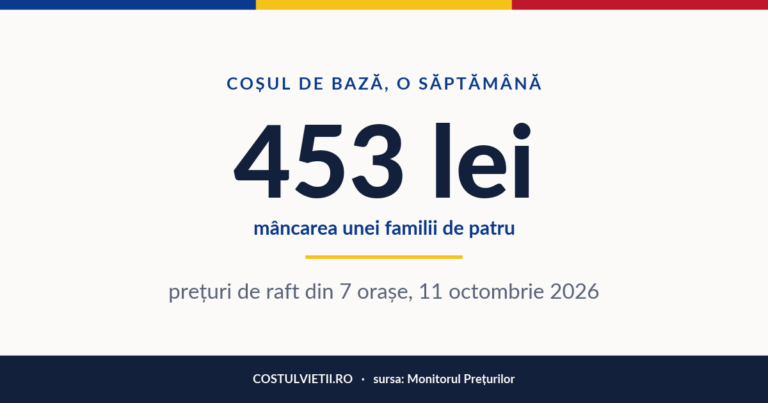 Coșul de bază, 453 lei pe săptămână pentru o familie de patru