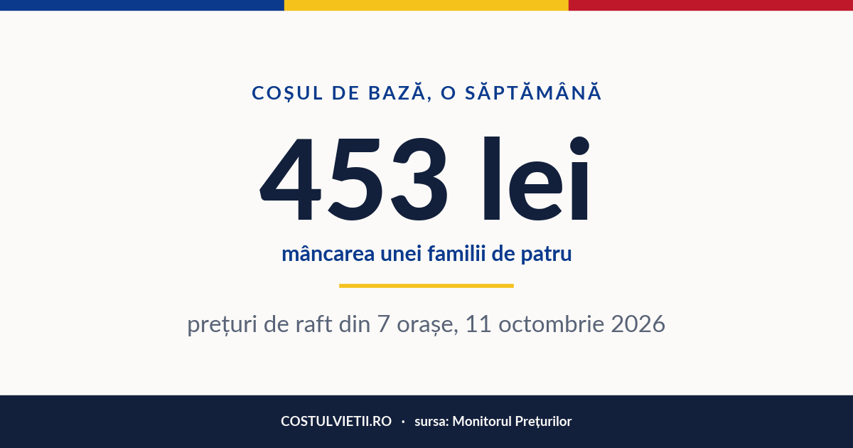 Coșul de bază pentru o familie de patru, 453 lei pe săptămână