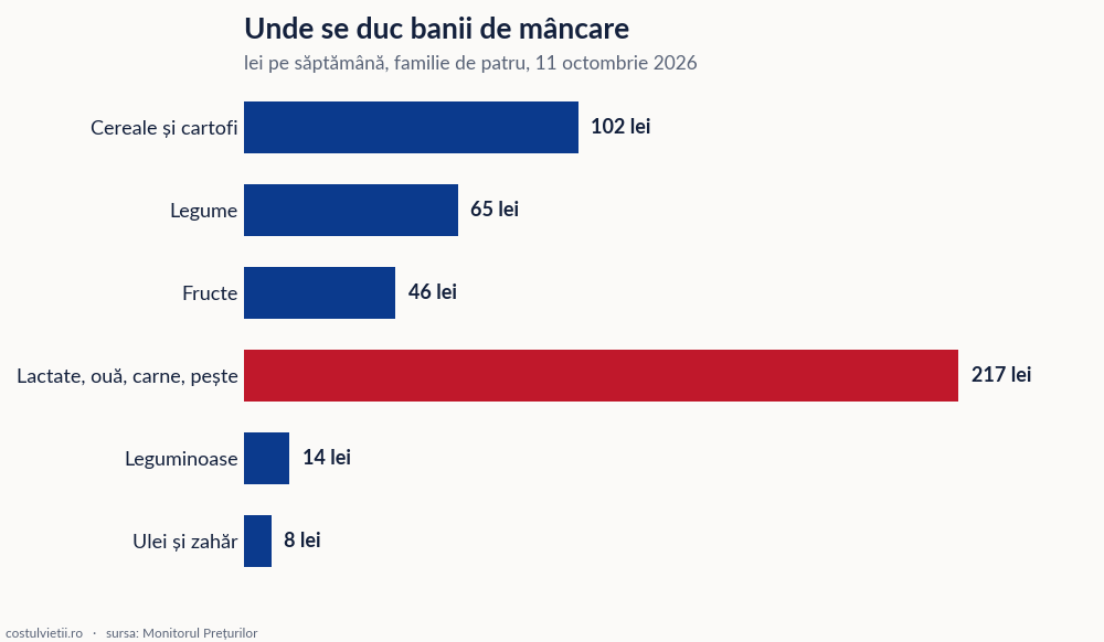 Costul coșului de bază pe grupe de alimente, lei pe săptămână