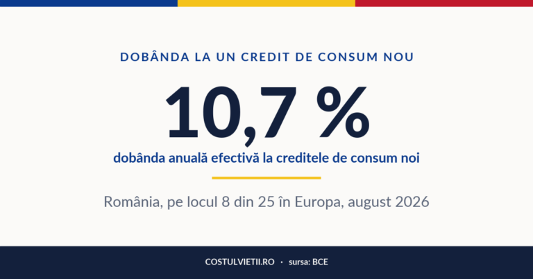 Dobânda la creditul de consum în România, august 2026