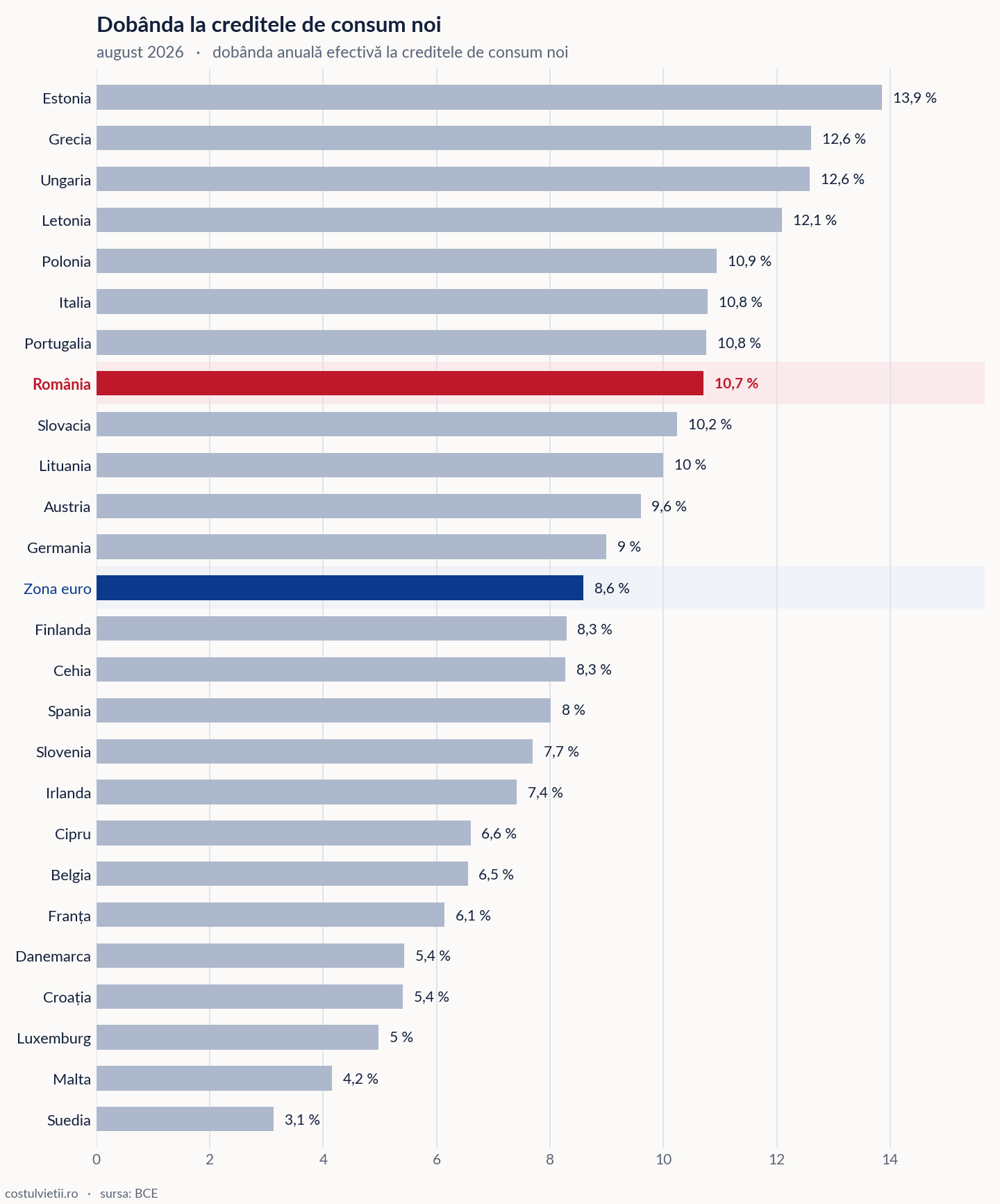 Dobânda la creditul de consum pe țări în Uniunea Europeană, august 2026