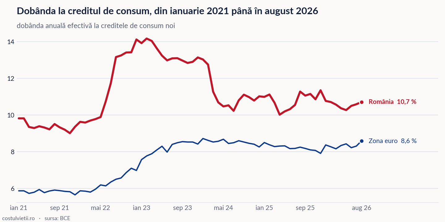 Evoluția dobânda la creditul de consum în România și în Zona euro, ianuarie 2021 - august 2026