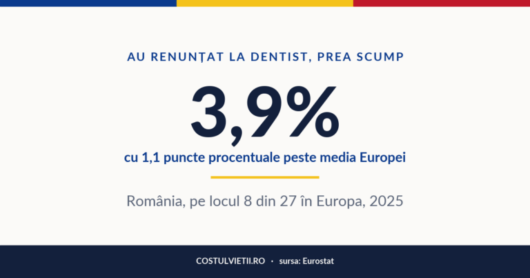 Procentul celor care au renunțat la dentist pentru că era prea scump în România, 2025