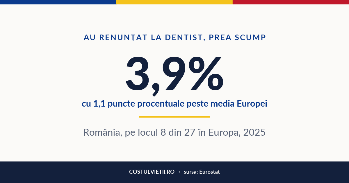 Câți români renunță la dentist pentru că e prea scump