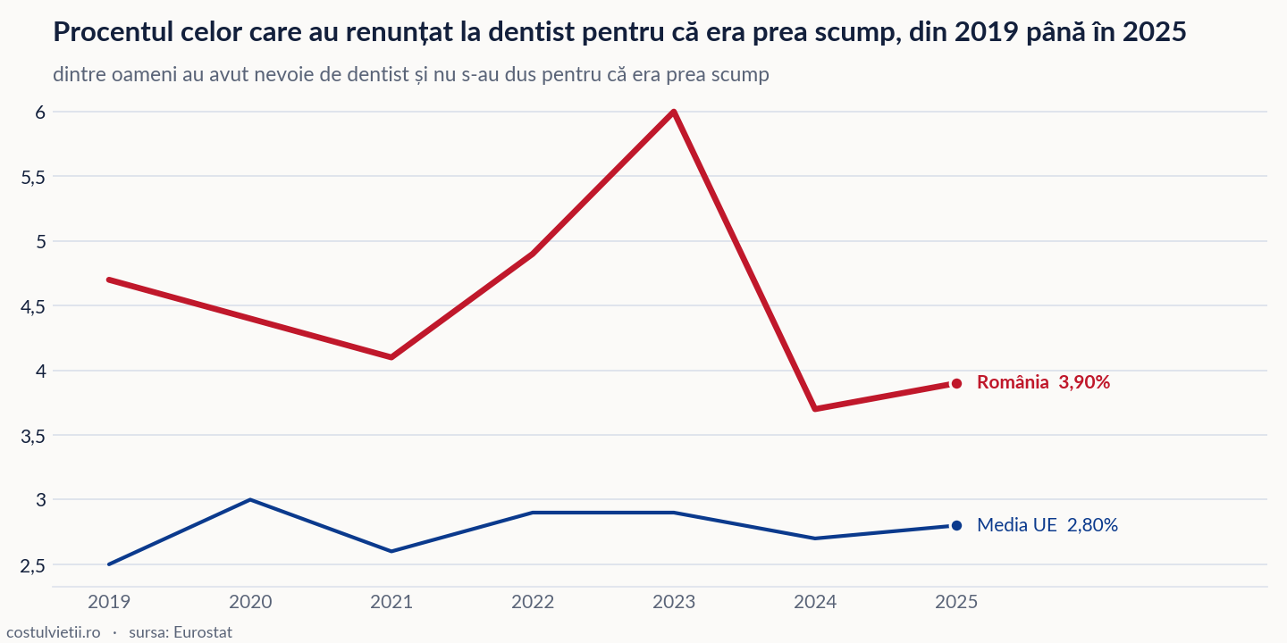 Evoluția procentul celor care au renunțat la dentist pentru că era prea scump în România și în Media UE, 2019 - 2025