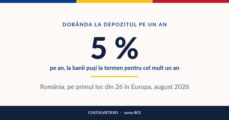 Dobânda la depozite în România, august 2026