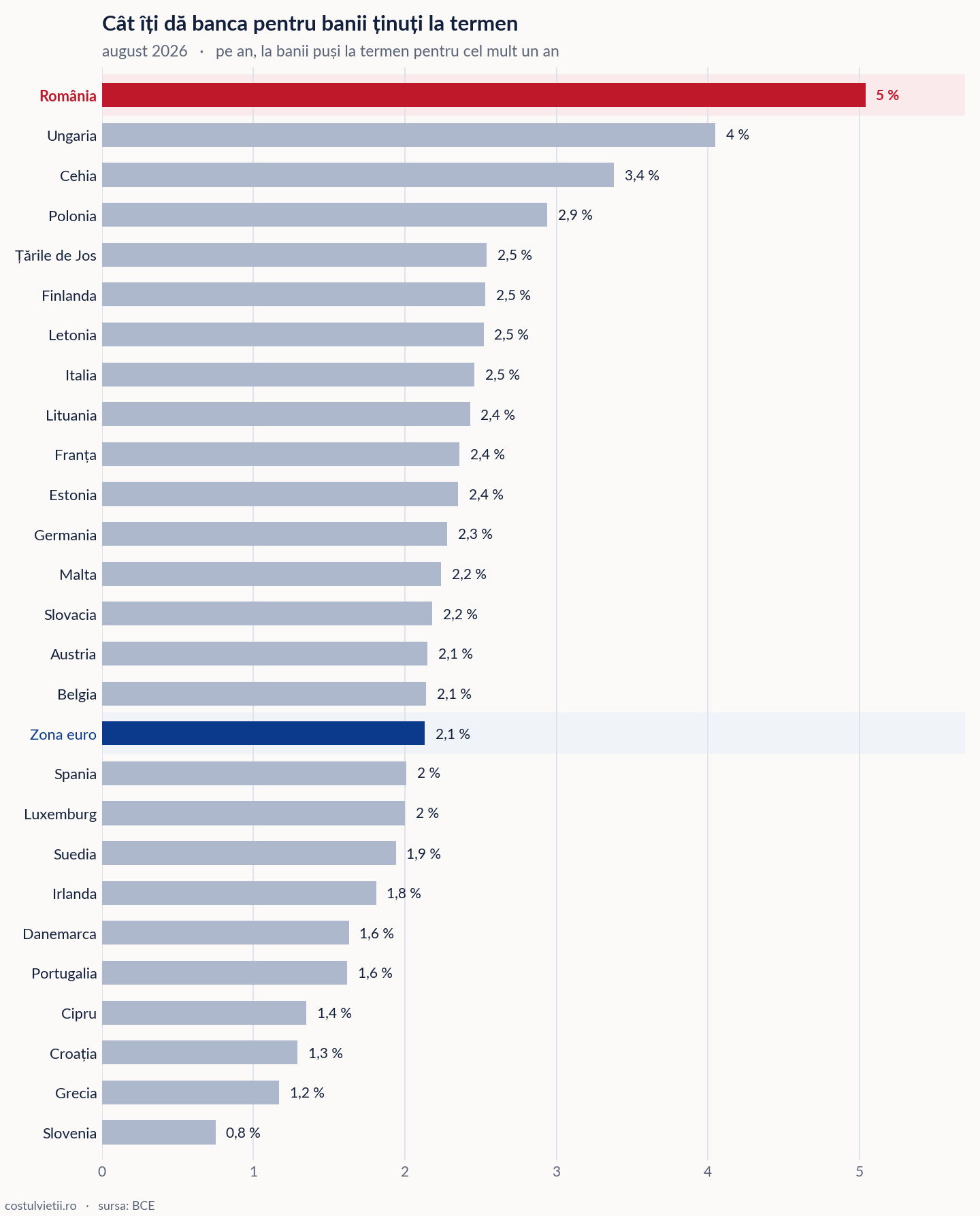 Dobânda la depozite pe țări în Uniunea Europeană, august 2026