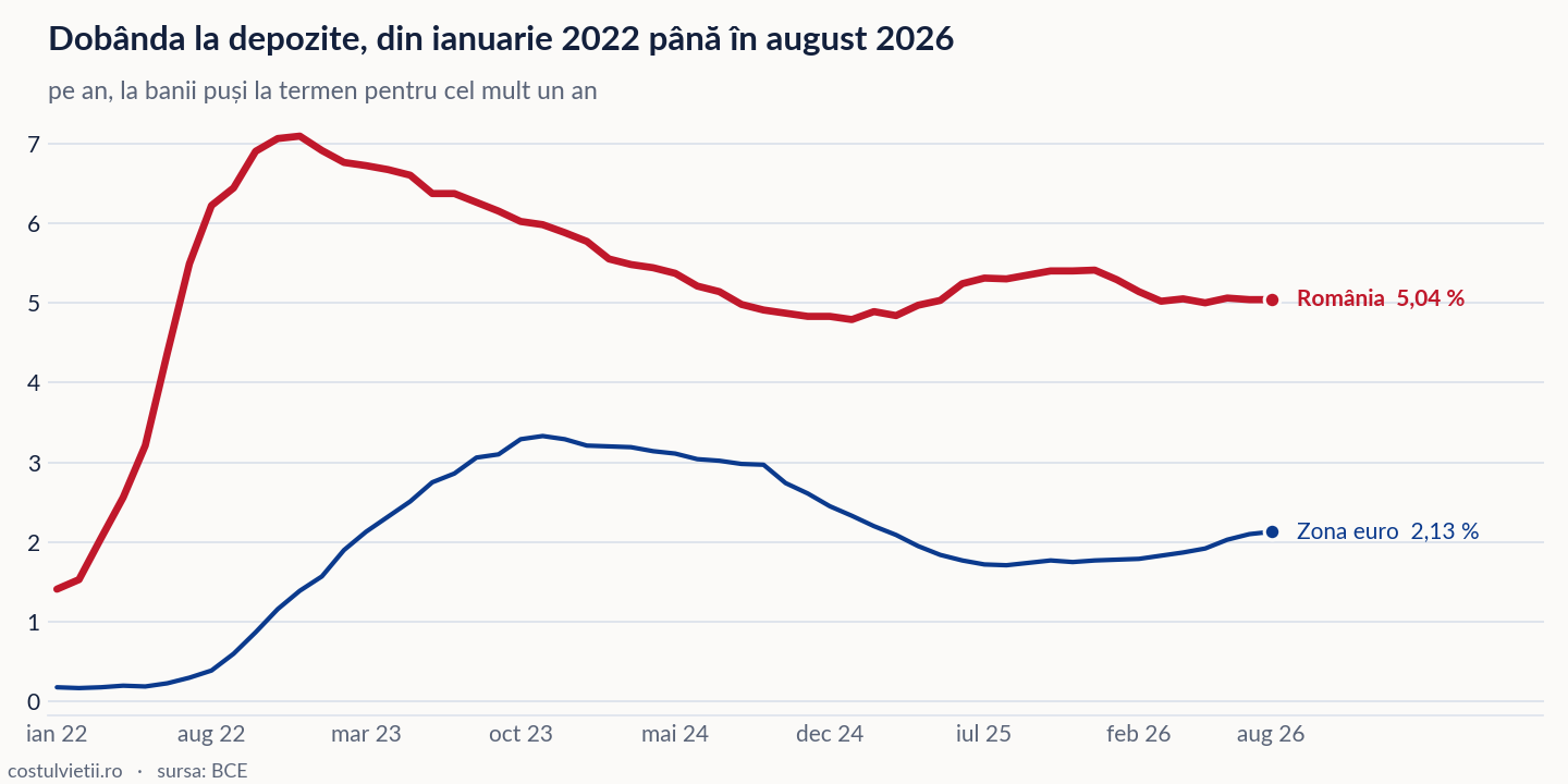 Evoluția dobânda la depozite în România și în Zona euro, ianuarie 2022 - august 2026
