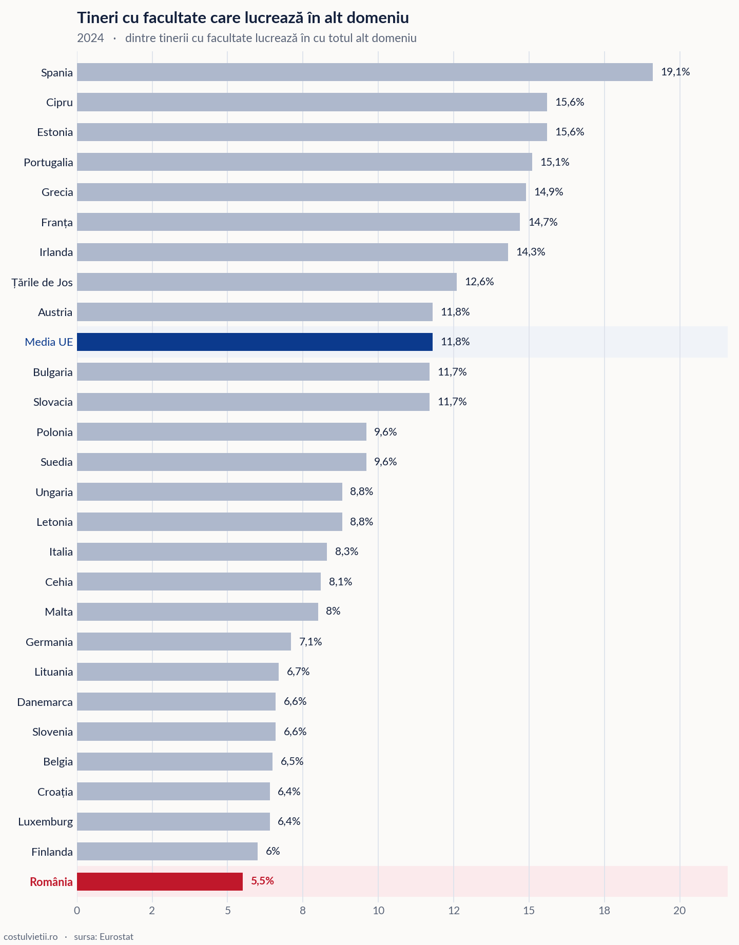 Lucrul în alt domeniu decât cel studiat pe țări în Uniunea Europeană, 2024