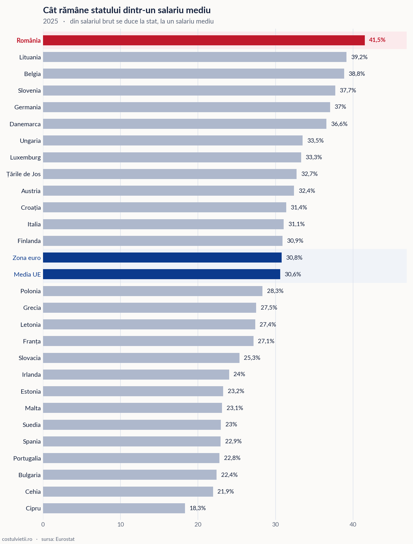 Taxele pe salariu pe țări în Uniunea Europeană, 2025