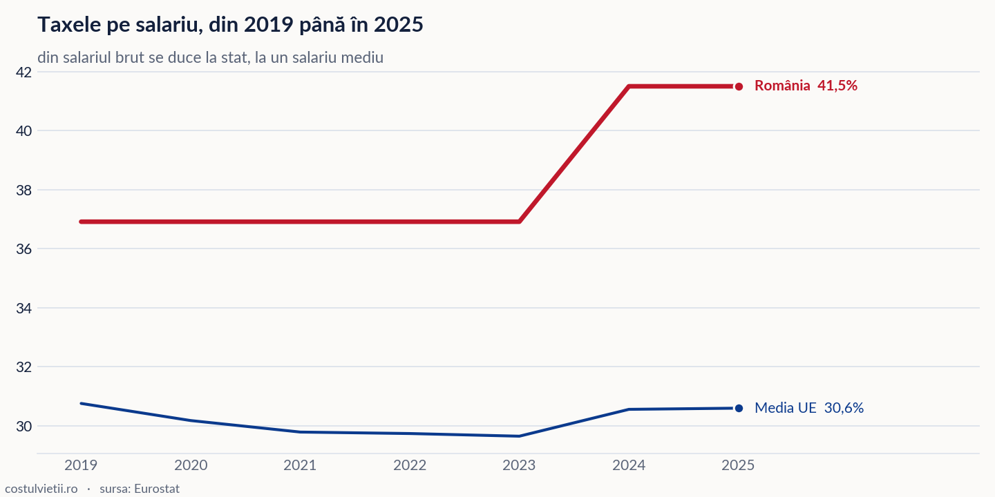 Evoluția taxele pe salariu în România și în Media UE, 2019 - 2025