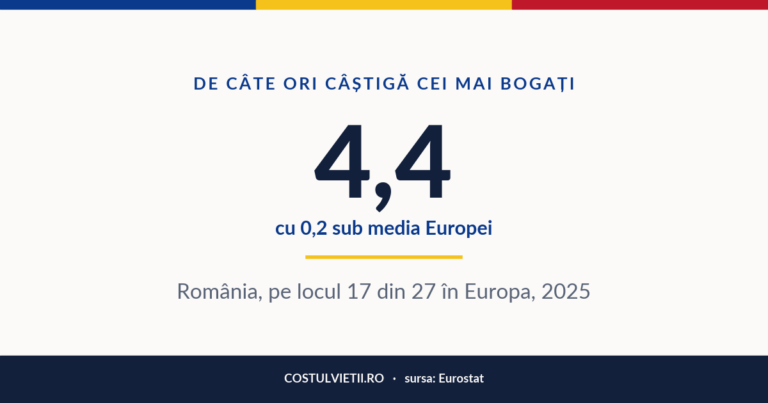 Raportul dintre veniturile celor mai bogați și ale celor mai săraci în România, 2025