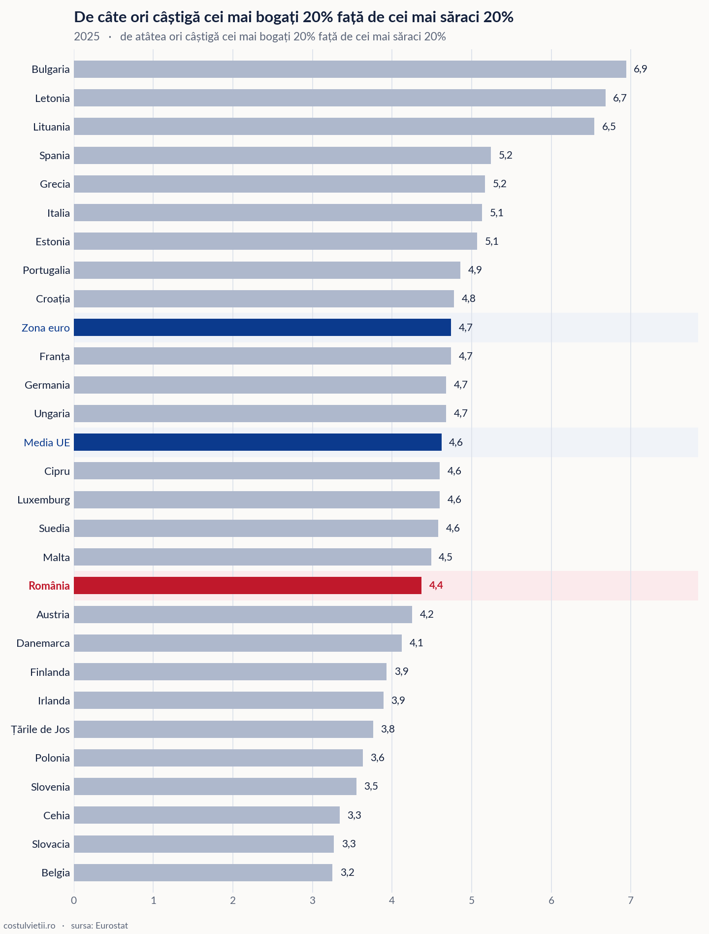 Raportul dintre veniturile celor mai bogați și ale celor mai săraci pe țări în Uniunea Europeană, 2025