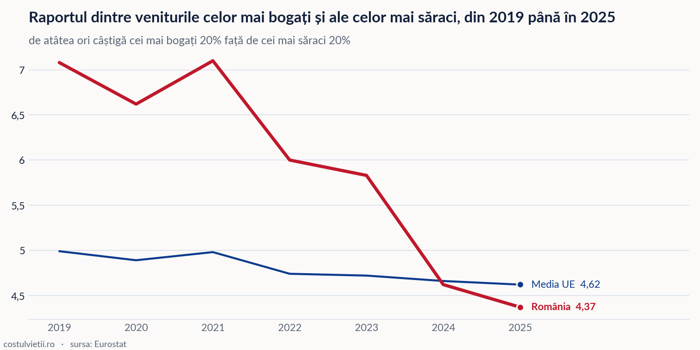 Evoluția raportul dintre veniturile celor mai bogați și ale celor mai săraci în România și în Media UE, 2019 - 2025