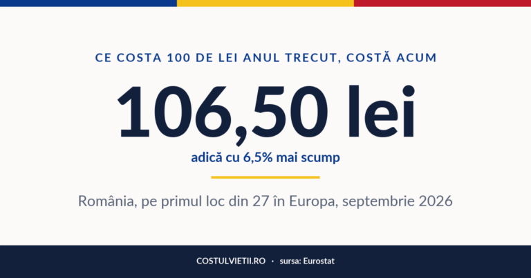 Scumpirea prețurilor în România, septembrie 2026