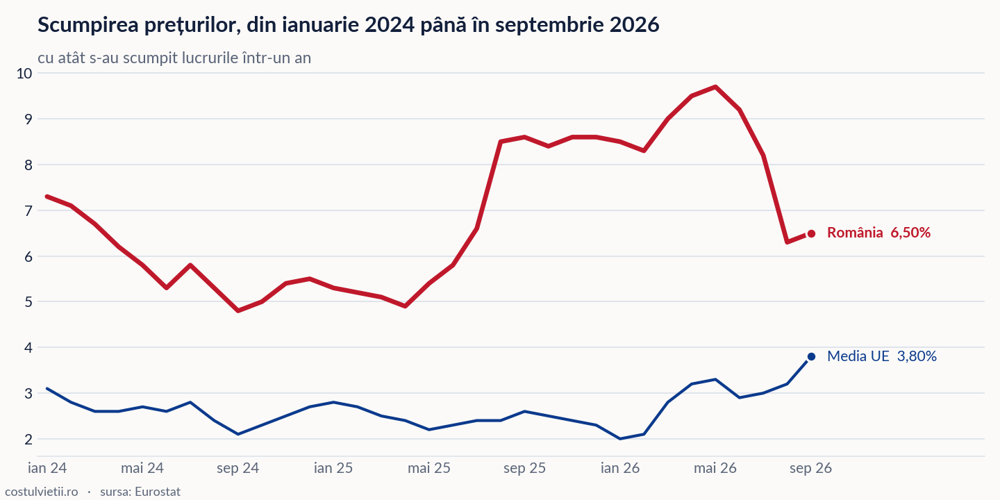 Evoluția scumpirea prețurilor în România și în Media UE, ianuarie 2024 - septembrie 2026