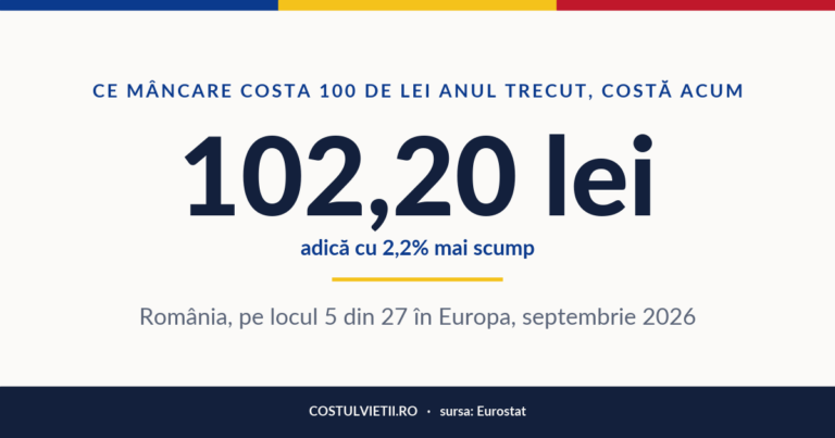 Scumpirea mâncării în România, septembrie 2026