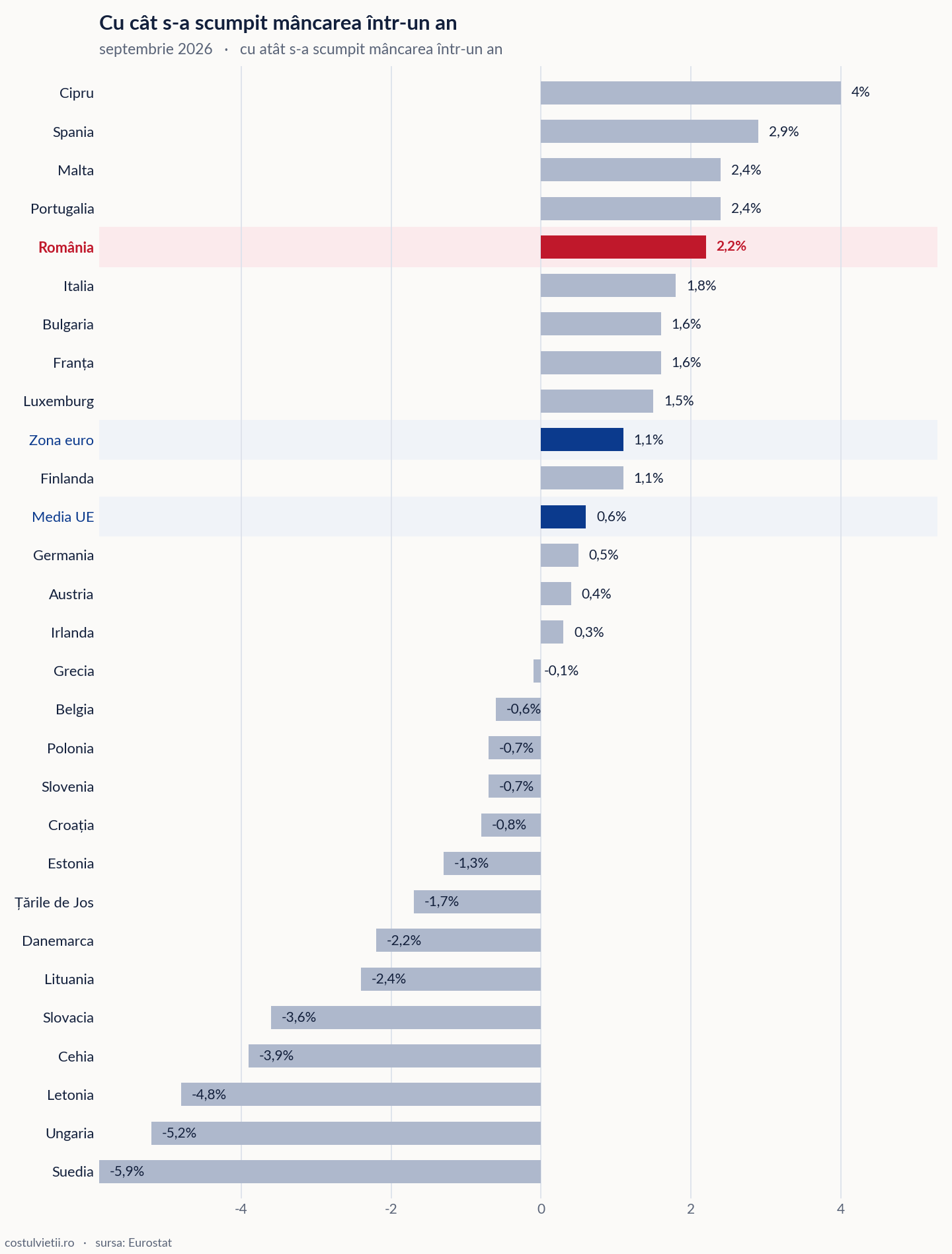 Scumpirea mâncării pe țări în Uniunea Europeană, septembrie 2026