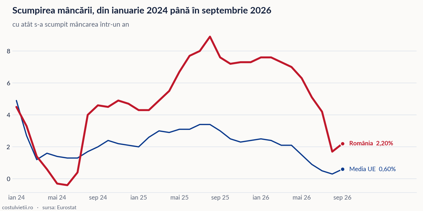 Evoluția scumpirea mâncării în România și în Media UE, ianuarie 2024 - septembrie 2026