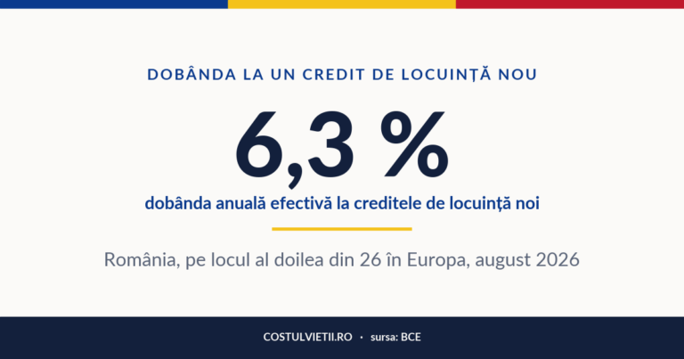 Dobânda la creditul de locuință în România, august 2026