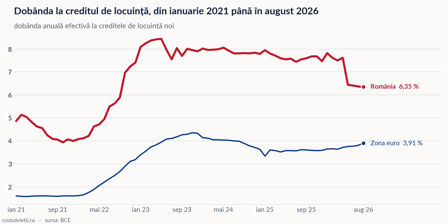 Evoluția dobânda la creditul de locuință în România și în Zona euro, ianuarie 2021 - august 2026