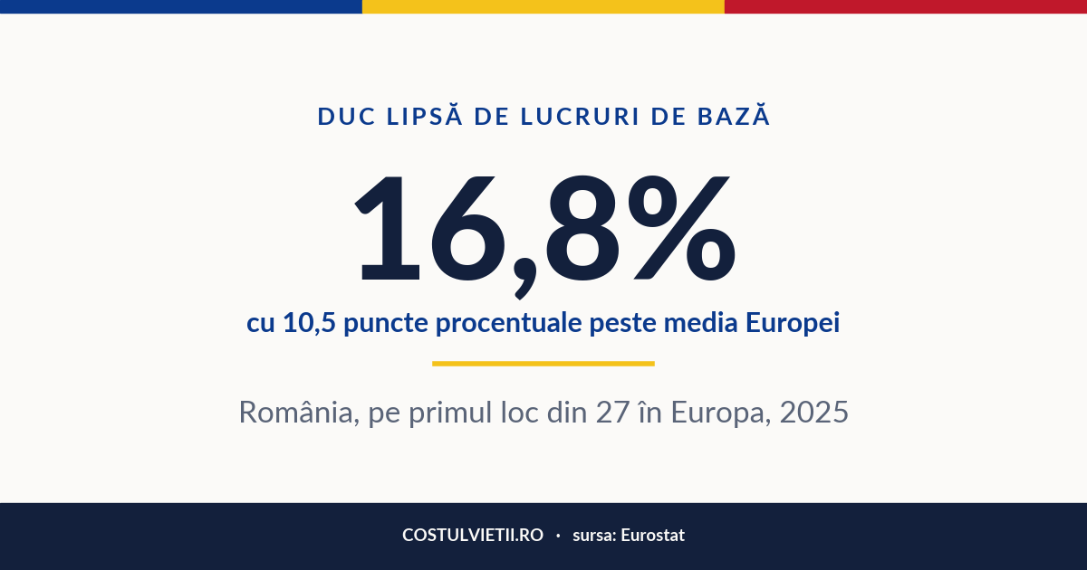 Câți români duc lipsă de lucruri de bază, față de Europa