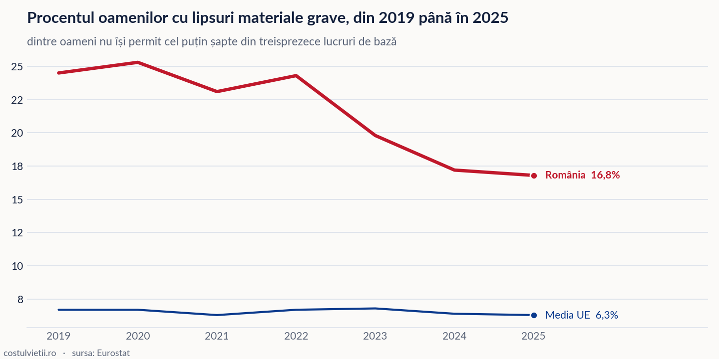 Evoluția procentul oamenilor cu lipsuri materiale grave în România și în Media UE, 2019 - 2025