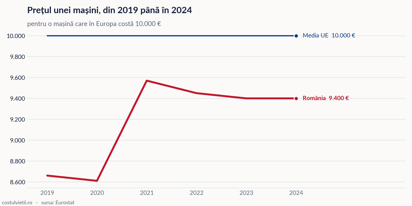 Evoluția prețul unei mașini în România și în Media UE, 2019 - 2024