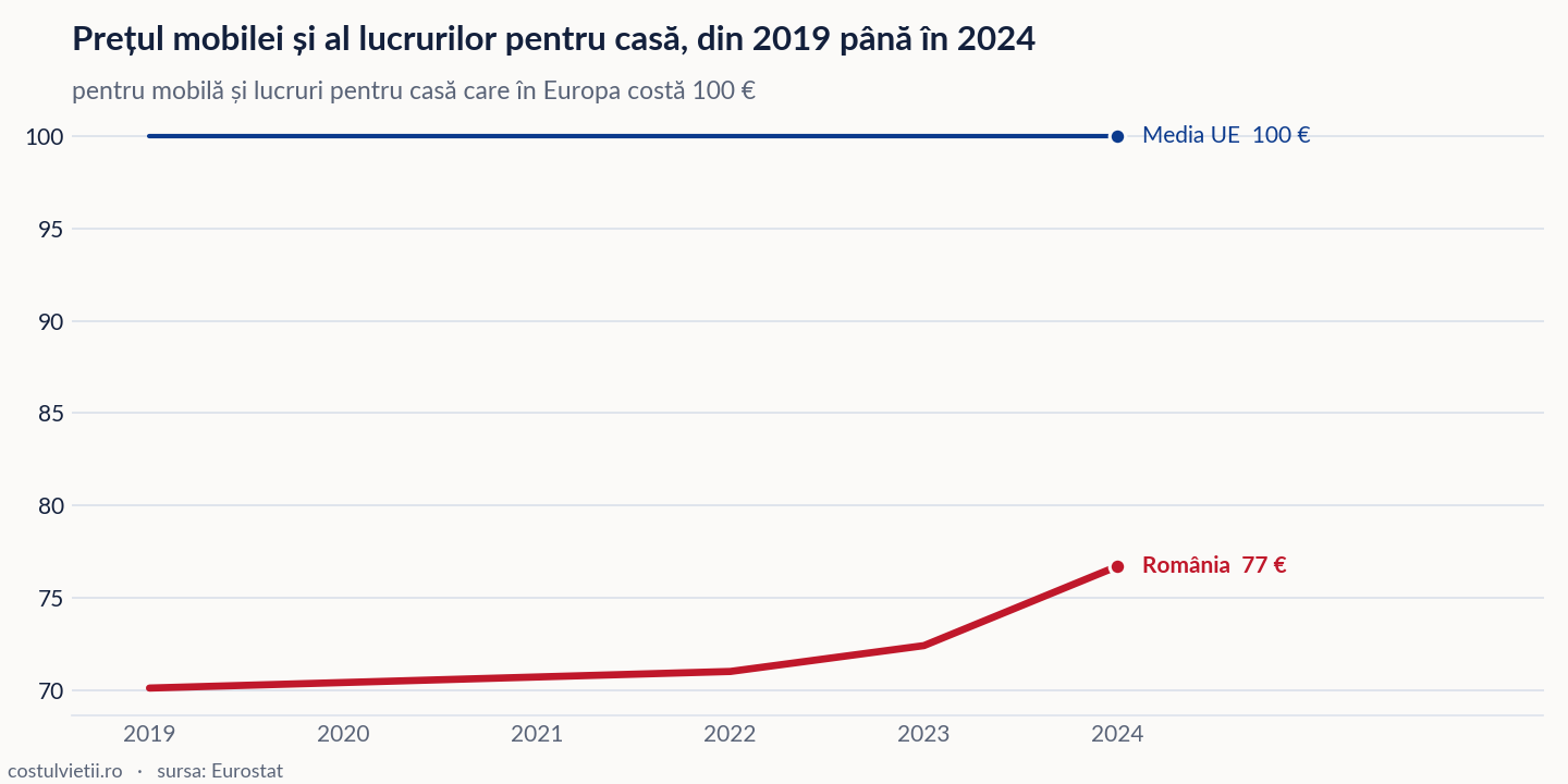 Evoluția prețul mobilei și al lucrurilor pentru casă în România și în Media UE, 2019 - 2024