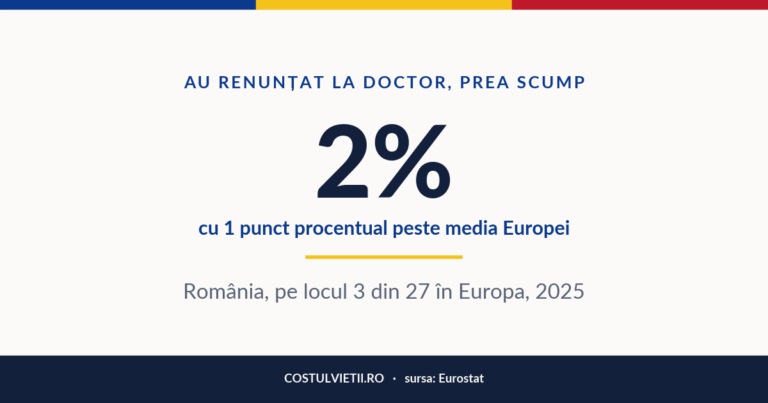 Procentul celor care au renunțat la doctor pentru că era prea scump în România, 2025
