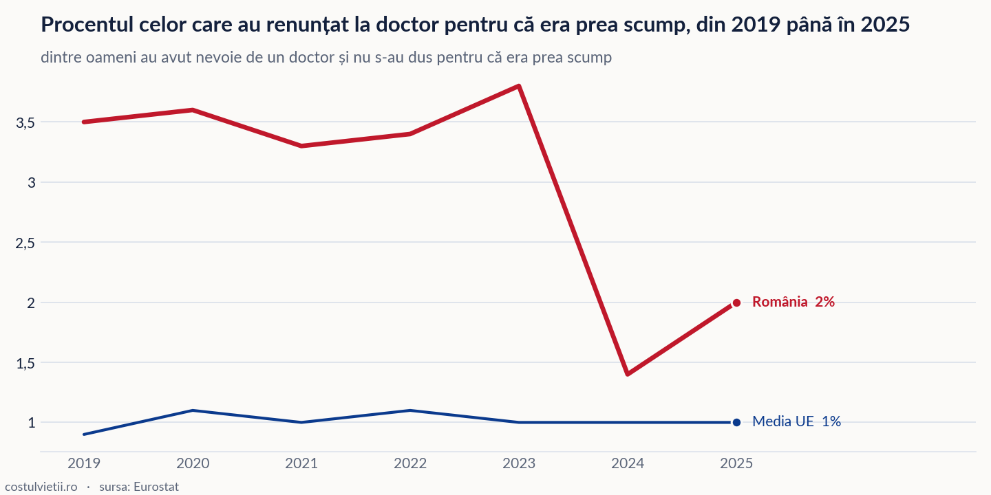 Evoluția procentul celor care au renunțat la doctor pentru că era prea scump în România și în Media UE, 2019 - 2025