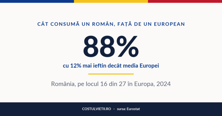Consumul pe locuitor, ca procent din media europeană în România, 2024