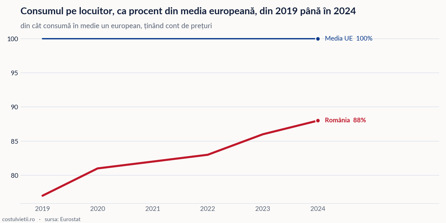 Evoluția consumul pe locuitor, ca procent din media europeană în România și în Media UE, 2019 - 2024